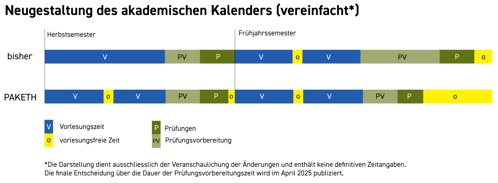 Vergrösserte Ansicht: Neugestaltung des akademischen Kalenders (vereinfacht)