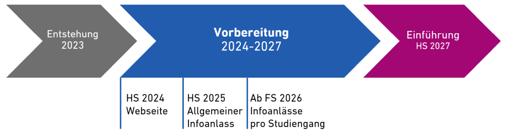 Umsetzungstimeline mit drei Phasen: 1. Entstehung 2023, 2. Vorberietung 2024-2027 und 3. Einführung ab Herbstsemester 2027/2028